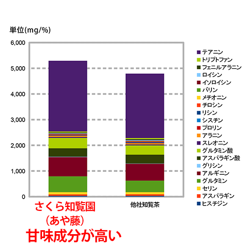 あや藤の成分表